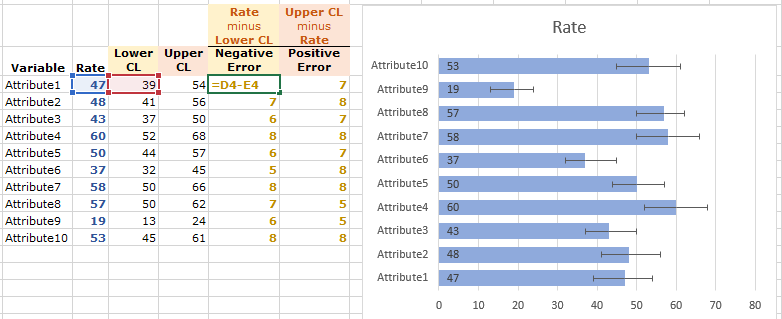 Screenshot of data table and bar chart with error bars