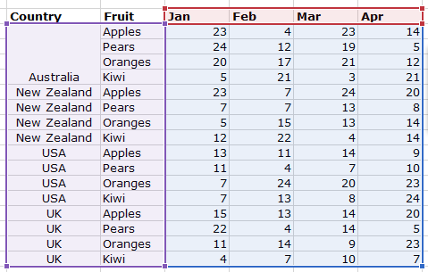 Example of data layout for multi-level category chart in Excel